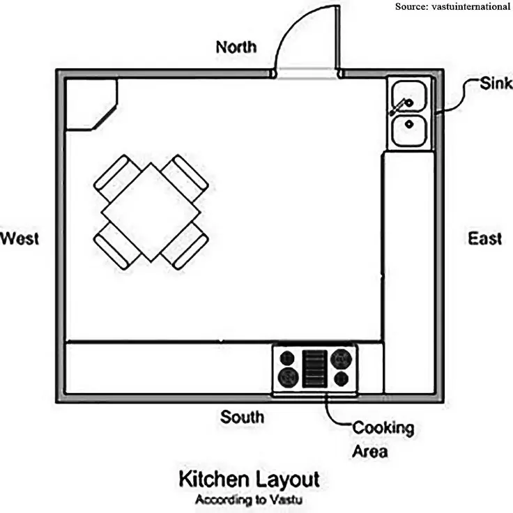 Vastu Tips for Kitchen: Kitchen Direction, Layout & Interior Design